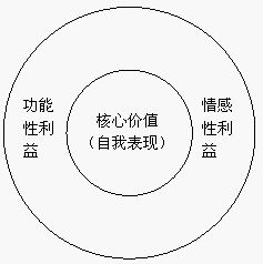 品牌價(jià)值鏈(圖1)