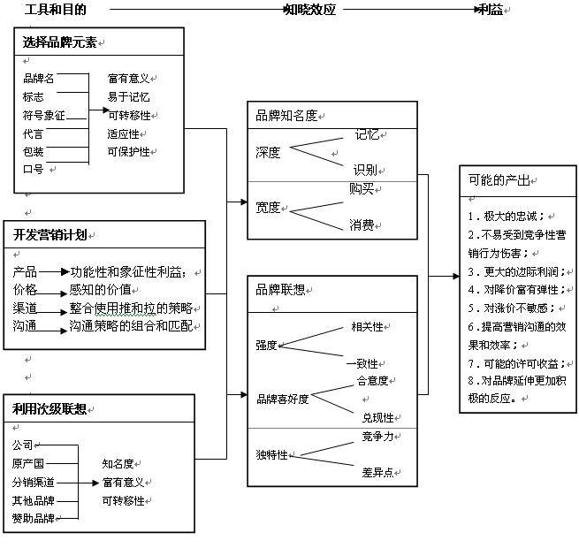 凱勒的品牌權(quán)益創(chuàng)建理論(圖1)