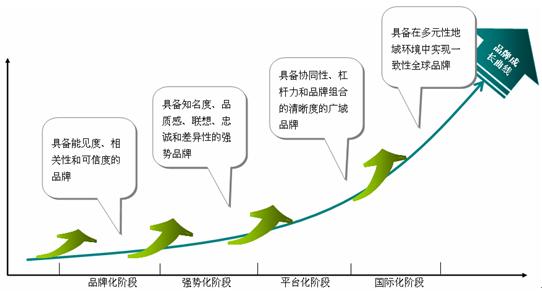 品牌成長(zhǎng)曲線(圖5)