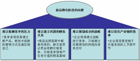 品牌成長(zhǎng)曲線(圖7)