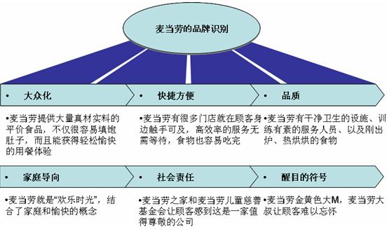 品牌成長(zhǎng)曲線(圖10)