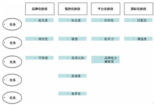 品牌成長(zhǎng)曲線(圖21)