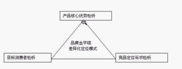 品牌差異化定位(圖1)