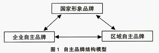 自主品牌(圖1)