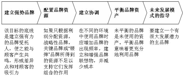 品牌組合戰(zhàn)略(圖1)