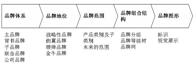 品牌組合戰(zhàn)略(圖2)