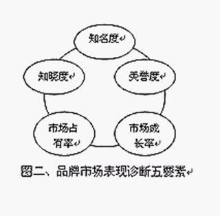 品牌診斷(圖2)