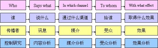 5W理論(圖1) 5W理論(圖1)