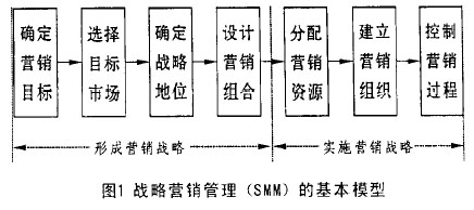 戰(zhàn)略營銷管理(圖1)
