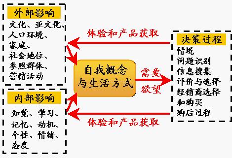 霍金斯的消費(fèi)者決策過(guò)程模型(圖1)